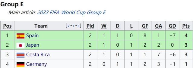 德国出线形势:不赢就死,赢得太稳可能被做死